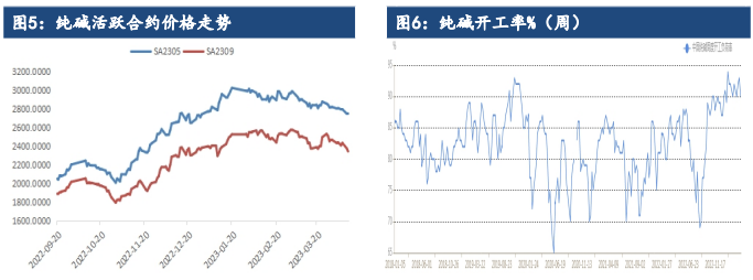 玻璃库存大幅去化 纯碱或震荡偏弱运行