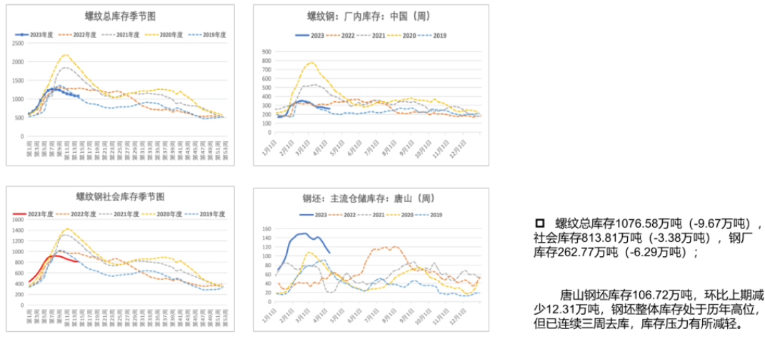 当下螺纹去库速度明显放缓 四月有出现累库风险