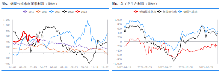 供给仍处宽松状态 尿素短期或震荡偏弱