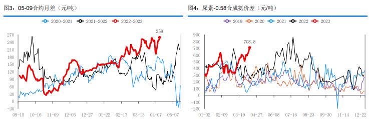 供给仍处宽松状态 尿素短期或震荡偏弱