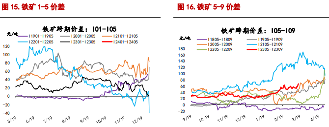 铁矿石供应端保持偏紧 螺纹钢表观需求仍疲软 