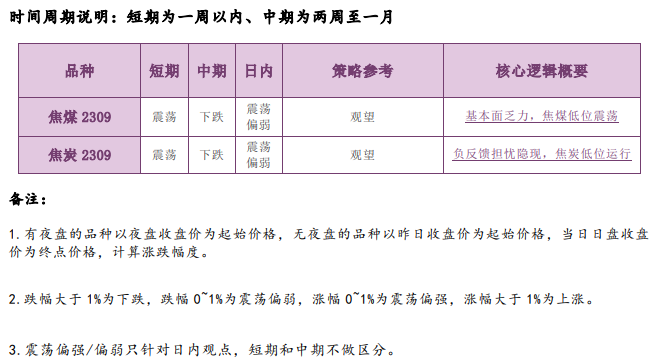 焦煤基本面持续偏弱 焦炭期价或仍存下行空间