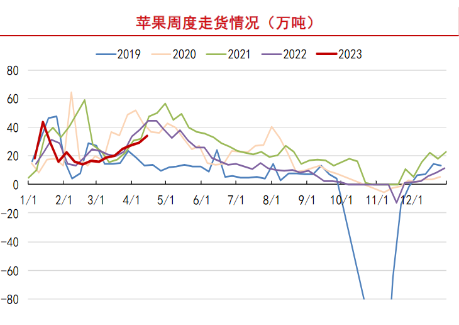 4月份进入苹果传统销售旺季 走货速度环比加快