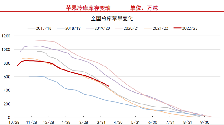 4月份进入苹果传统销售旺季 走货速度环比加快