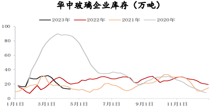 需求改善库存加速去库 玻璃期货持续偏多震荡