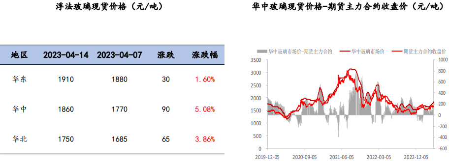 需求改善库存加速去库 玻璃期货持续偏多震荡