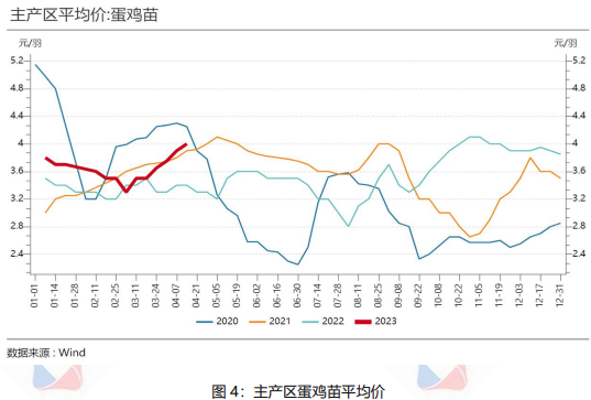 淘鸡养殖成本有所上升 鸡蛋价格维持相对高位