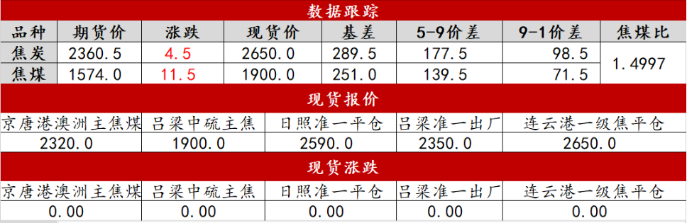 供需边际转弱 焦煤盘面难有较强的持续性反弹