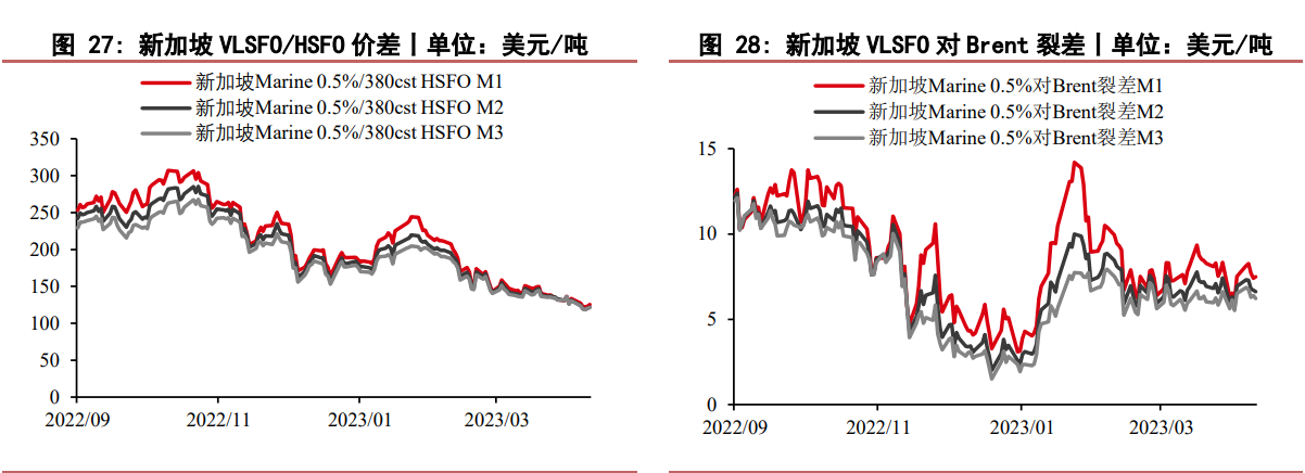 燃料油自身供需趋势无逆转 下游船燃需求有小幅好转