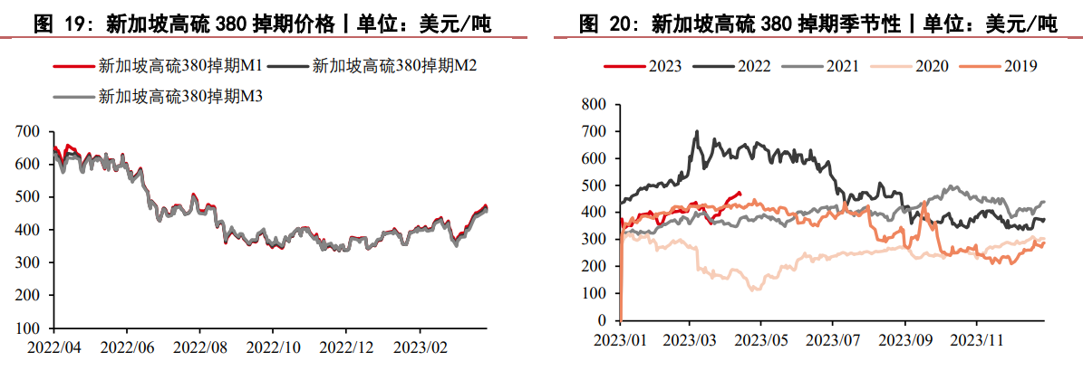 燃料油自身供需趋势无逆转 下游船燃需求有小幅好转