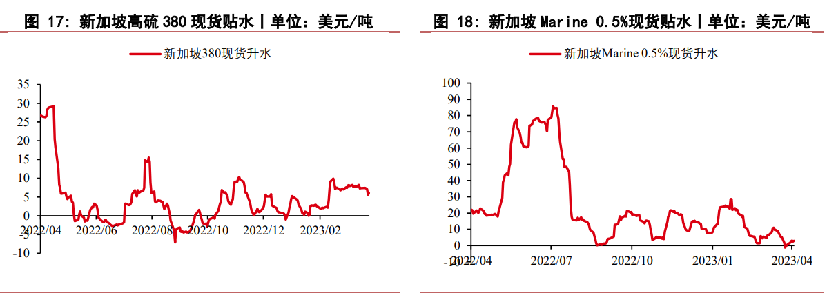 燃料油自身供需趋势无逆转 下游船燃需求有小幅好转