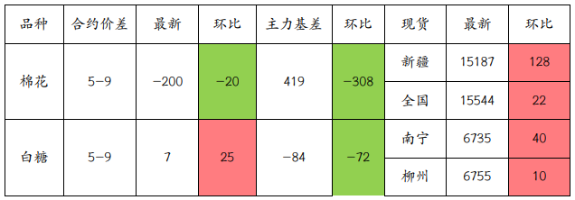 进口难以放量 白糖价格保持偏强格局