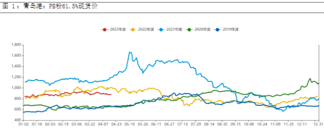 铁矿石盘面有所反弹 临近五一钢厂小幅补库