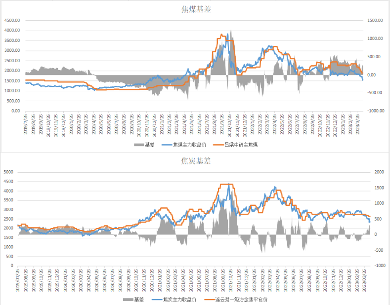 供需边际转弱 焦煤盘面难有较强的持续性反弹