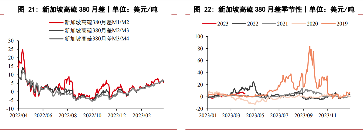 燃料油自身供需趋势无逆转 下游船燃需求有小幅好转