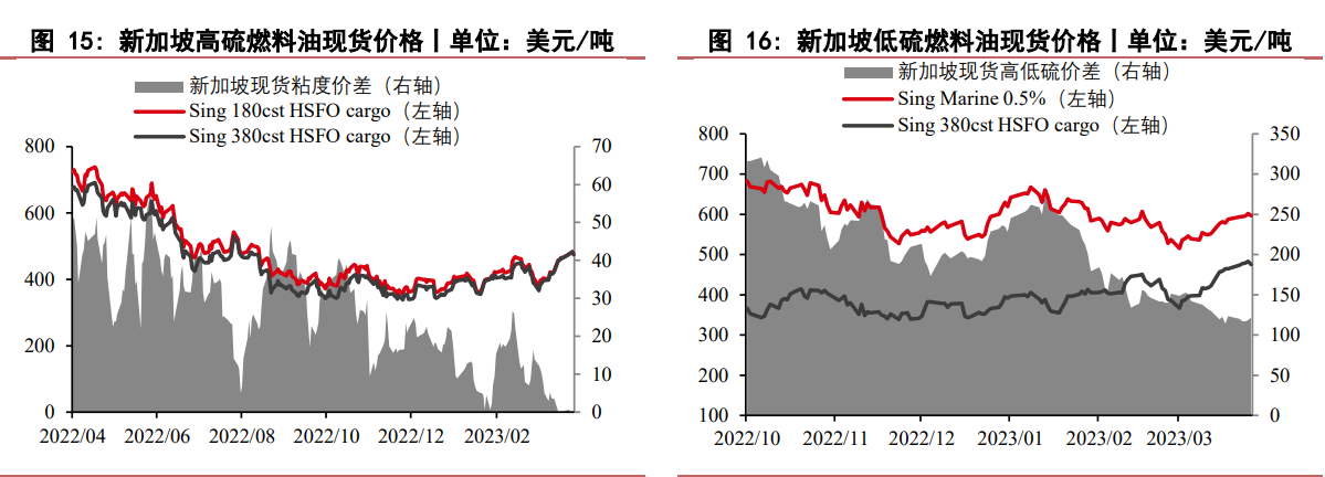 燃料油自身供需趋势无逆转 下游船燃需求有小幅好转