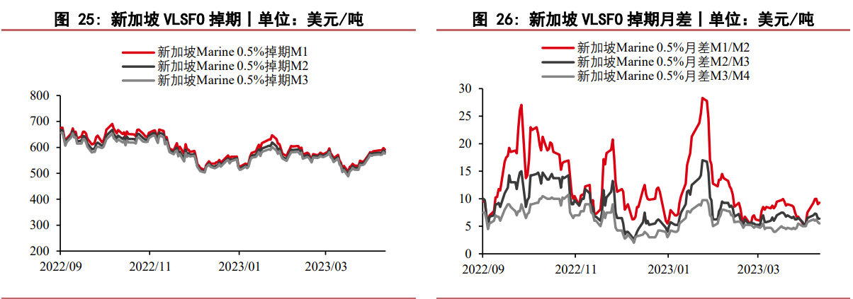 燃料油自身供需趋势无逆转 下游船燃需求有小幅好转