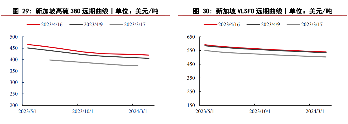 燃料油自身供需趋势无逆转 下游船燃需求有小幅好转