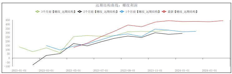 需求恢复不及预期 螺纹钢或持续震荡偏弱运行