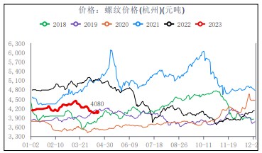 需求恢复不及预期 螺纹钢或持续震荡偏弱运行