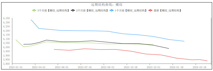 需求恢复不及预期 螺纹钢或持续震荡偏弱运行