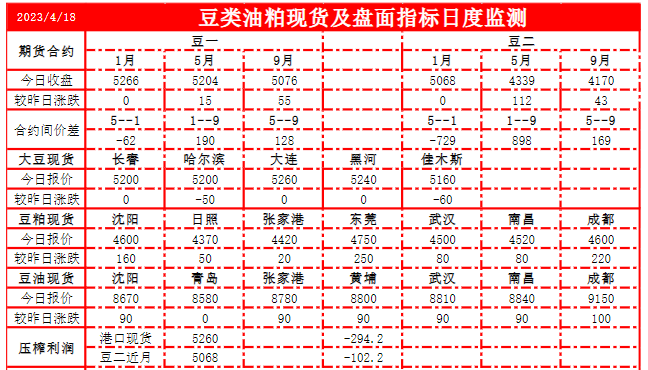 美豆出口检验量季节性下滑 豆油价格或短期偏多