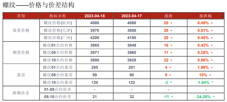 需求恢复不及预期 螺纹钢或持续震荡偏弱运行