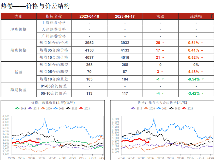 需求恢复不及预期 螺纹钢或持续震荡偏弱运行