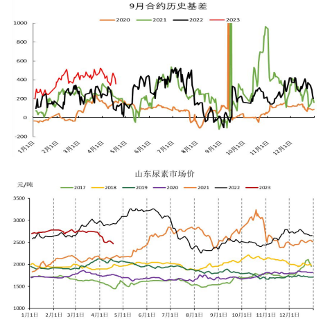 产能持续释放 尿素期价反弹后承压运行