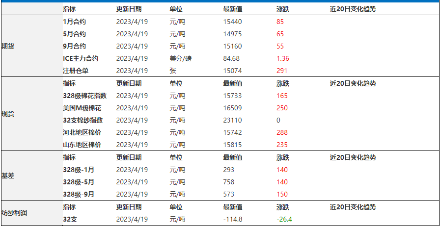 棉花存强支撑 预计生猪价格上涨趋势减缓