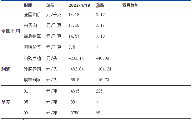 棉花存强支撑 预计生猪价格上涨趋势减缓