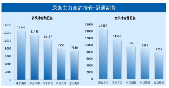 产能持续释放 尿素期价反弹后承压运行