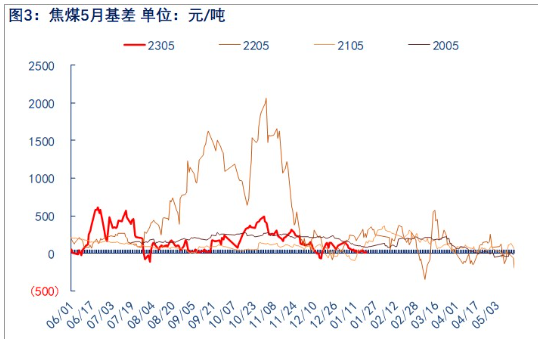 产业链负反馈持续 焦煤盘面或震荡偏弱为主