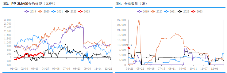 现价窄幅下调 短期甲醇盘面或偏强震荡