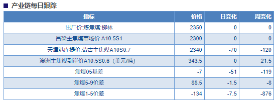 产业链负反馈持续 焦煤盘面或震荡偏弱为主