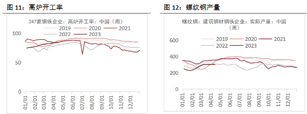 螺纹钢供给边际较强 铁矿石需求端空间或有限