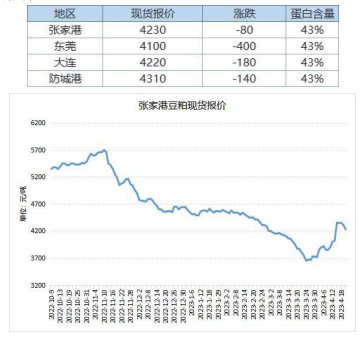 供强需弱预期 豆粕市场承压运行