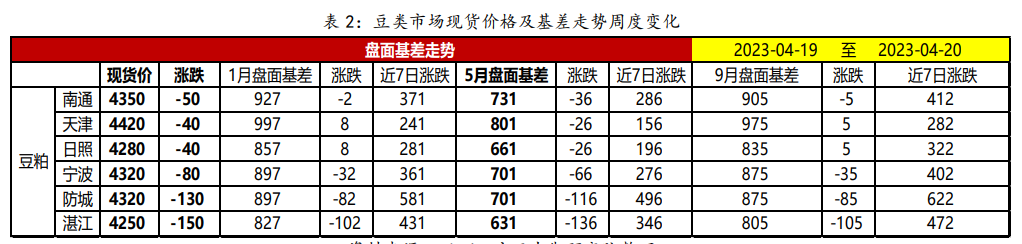 港口大豆检验影响逐步减弱 豆粕主力弱势震荡