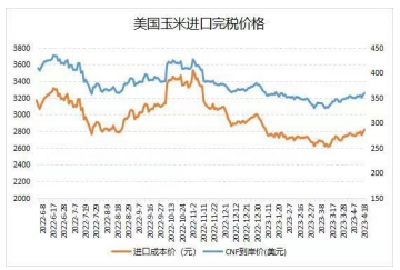 小麦替代效用显现 玉米价格存替代压力