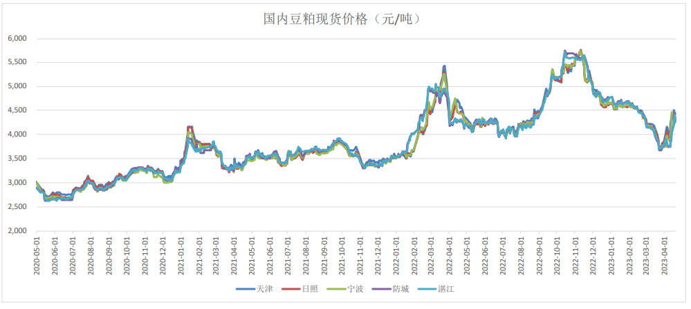 港口大豆检验影响逐步减弱 豆粕主力弱势震荡