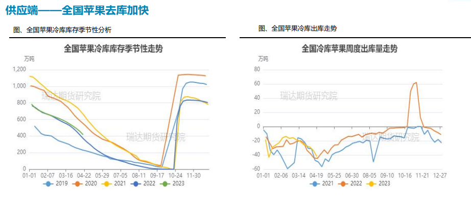 市场去库率加快 苹果价格受节日备货提振