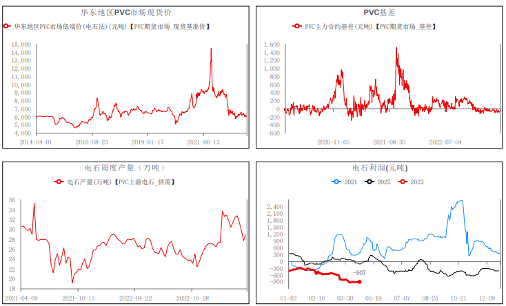 供需格局处弱平衡 短期PVC期现货上行空间或受限