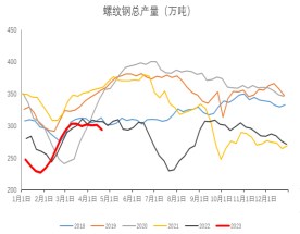 基本面改善有限 预计螺纹钢短期承压震荡