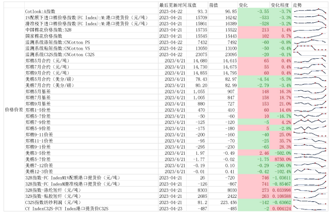 棉花短期受需求放缓 偏弱震荡