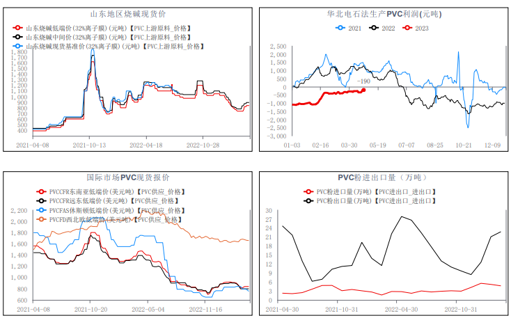 供需格局处弱平衡 短期PVC期现货上行空间或受限