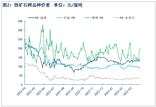 供给转向宽松 预计短期铁矿石呈震荡偏弱格局