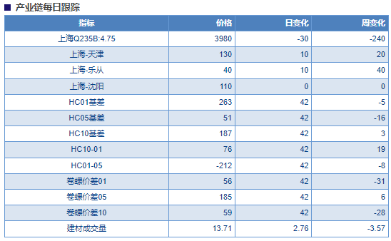 原料价格承压下行 预计热卷或偏弱震荡