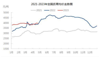 原油缺乏实质性需求利好 短期沥青价格或随原油波动