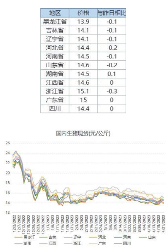 需求端尚未明显好转 生猪上涨空间或有限