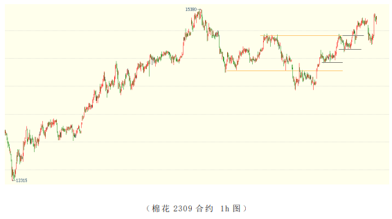 价格冲高抑制下游需求 郑棉高位或仍存回落压力